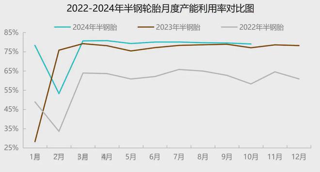 2024年轮胎产业月报：10月市场需求平淡11月下行预期仍存(图8)