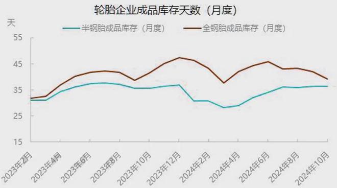 2024年轮胎产业月报：10月市场需求平淡11月下行预期仍存(图10)