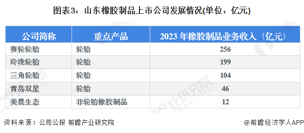 2024年山东省橡胶制品细分市场轮胎行业发展现状分析山东轮胎产量大、上市公司和产业园数量多(图3)