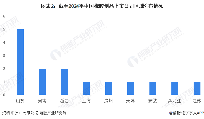 2024年山东省橡胶制品细分市场轮胎行业发展现状分析山东轮胎产量大、上市公司和产业园数量多(图2)