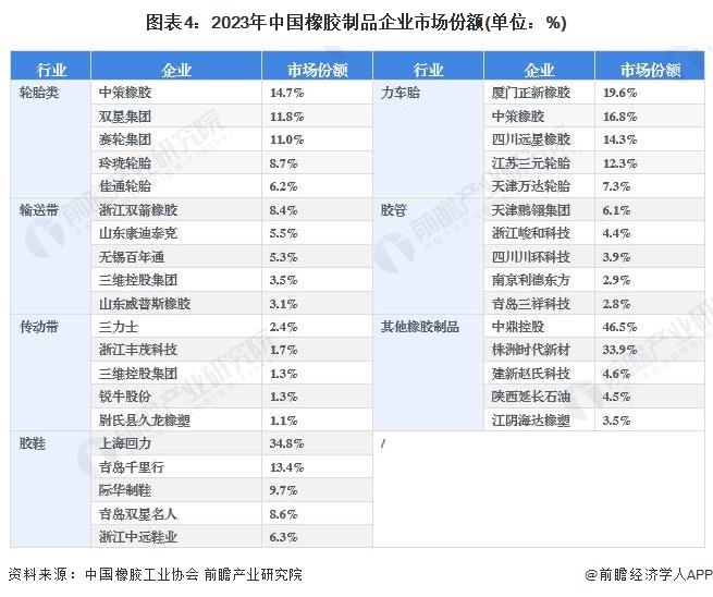 【行业深度】2024年中国橡胶制品行业竞争格局及市场份额分析其他橡胶制品集中度最高(图4)