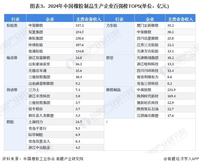【行业深度】2024年中国橡胶制品行业竞争格局及市场份额分析其他橡胶制品集中度最高(图3)