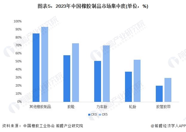 【行业深度】2024年中国橡胶制品行业竞争格局及市场份额分析其他橡胶制品集中度最高(图5)