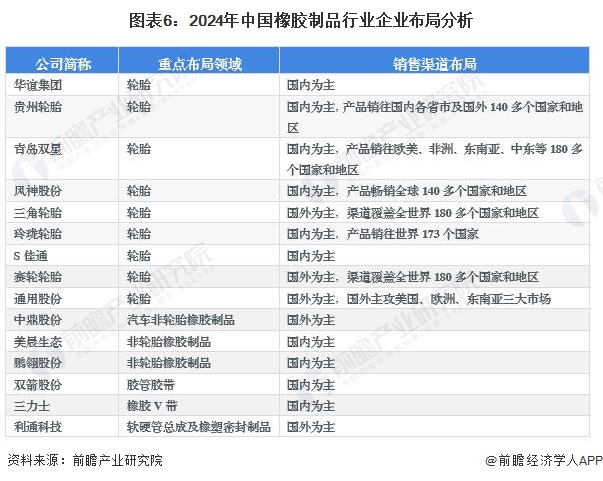 【行业深度】2024年中国橡胶制品行业竞争格局及市场份额分析其他橡胶制品集中度最高(图6)