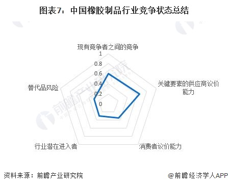 【行业深度】2024年中国橡胶制品行业竞争格局及市场份额分析其他橡胶制品集中度最高(图7)