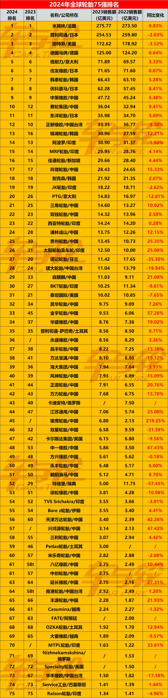 最新最全！全球轮胎企业75强-2024(图1)