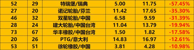 最新最全！全球轮胎企业75强-2024(图4)