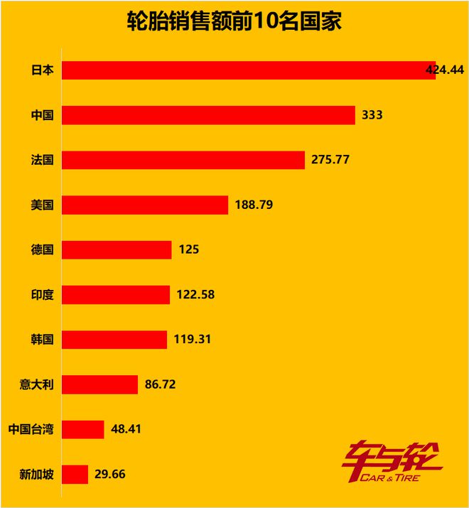 最新最全！全球轮胎企业75强-2024(图6)
