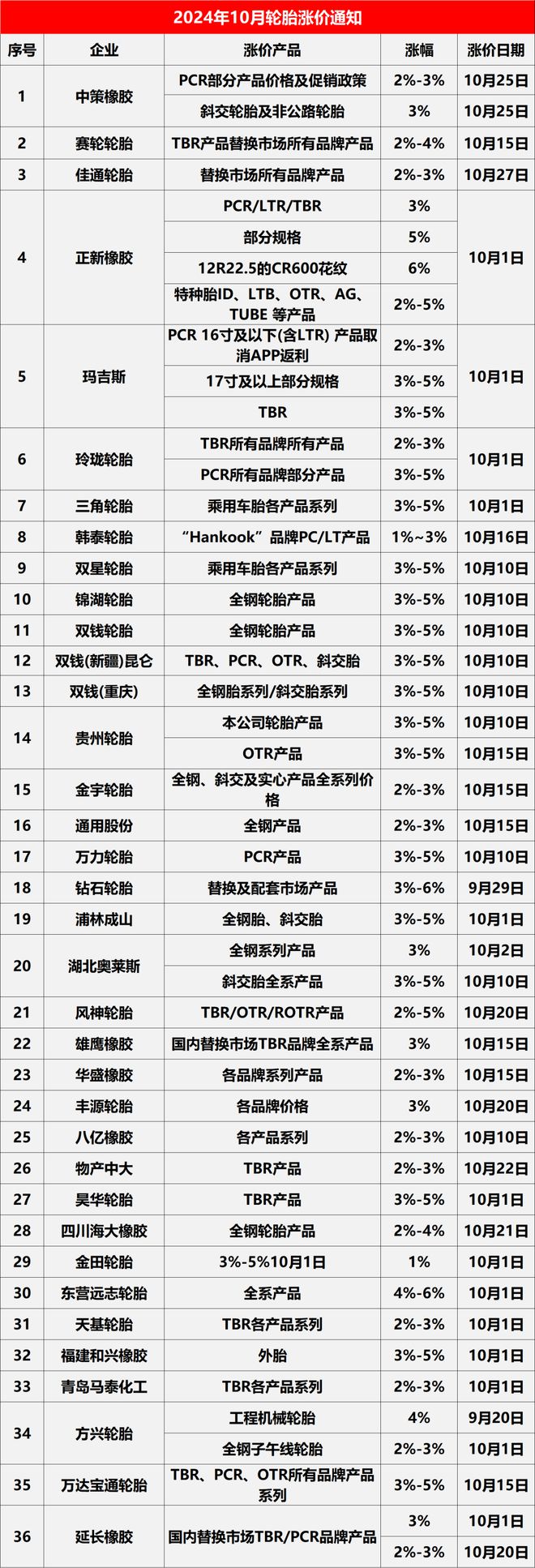 重磅！中策涨价！60+轮胎企业全线涨价！(图3)