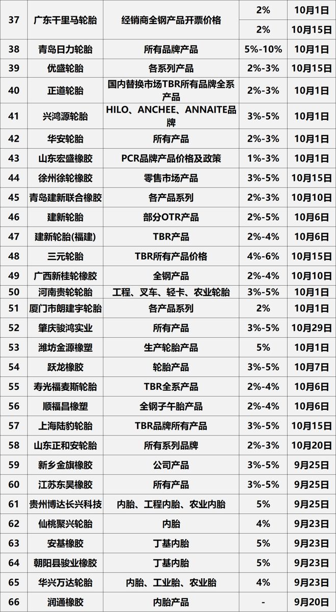 重磅！中策涨价！60+轮胎企业全线涨价！(图4)