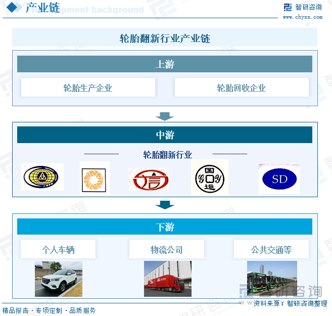 趋势研判！2024年中国轮胎翻新行业产业链、发展现状和竞争格局分析：市场竞争激烈行业增速放缓[图](图3)