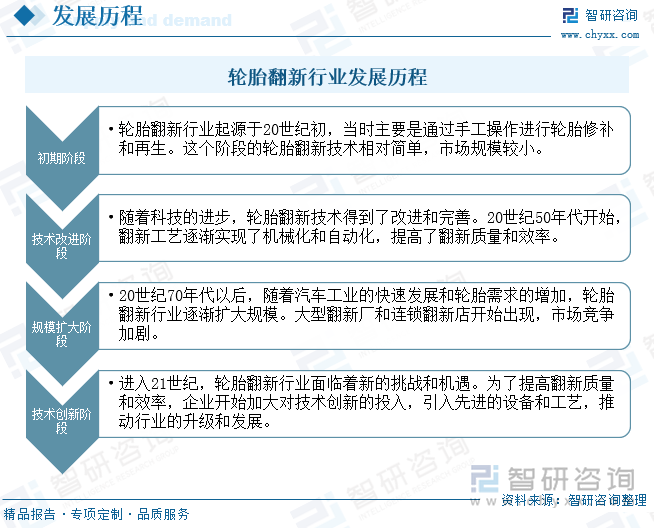 趋势研判！2024年中国轮胎翻新行业产业链、发展现状和竞争格局分析：市场竞争激烈行业增速放缓[图](图2)