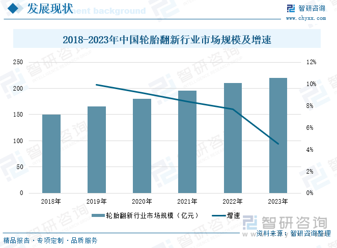 趋势研判！2024年中国轮胎翻新行业产业链、发展现状和竞争格局分析：市场竞争激烈行业增速放缓[图](图6)