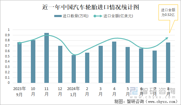 2024年1-8月中国汽车轮胎进出口数量分别为512万吨和53032万吨(图1)