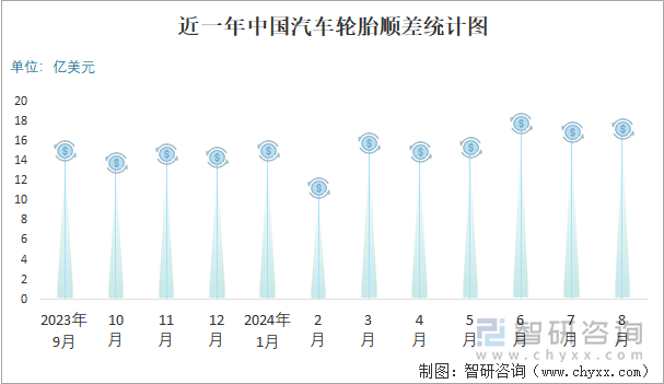2024年1-8月中国汽车轮胎进出口数量分别为512万吨和53032万吨(图3)