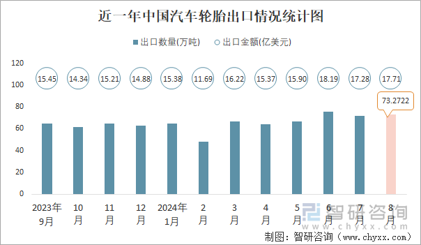 2024年1-8月中国汽车轮胎进出口数量分别为512万吨和53032万吨(图2)