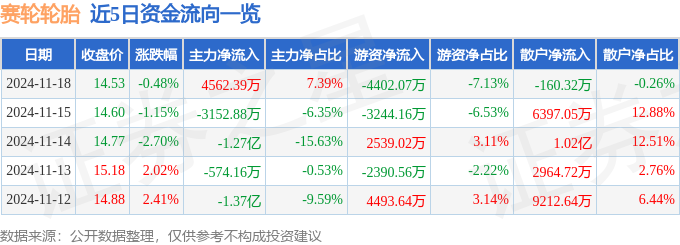 股票行情快报：赛轮轮胎（601058）11月18日主力资金净买入456239万元(图1)