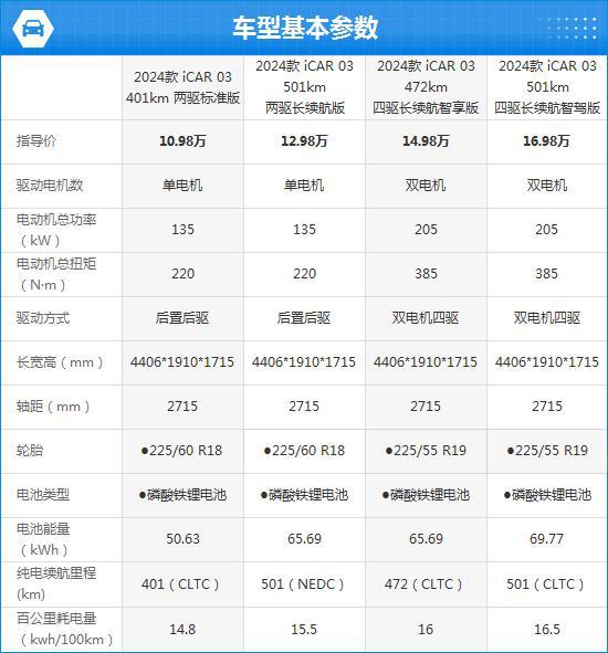 2024款iCAR03完全评价报告(图1)