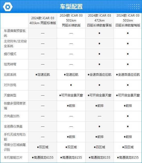 2024款iCAR03完全评价报告(图2)