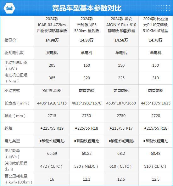 2024款iCAR03完全评价报告(图3)