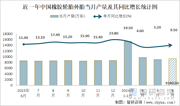 2024年1-5月中国橡胶轮胎外胎产量为432129万条累计增长111%(图1)