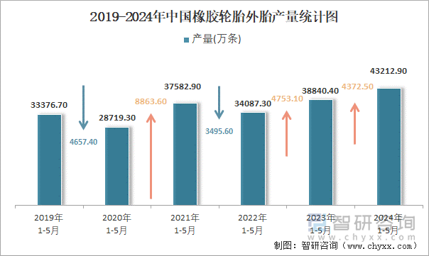 2024年1-5月中国橡胶轮胎外胎产量为432129万条累计增长111%(图2)