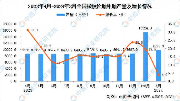 2024年3月全国橡胶轮胎外胎产量数据统计分析(图1)