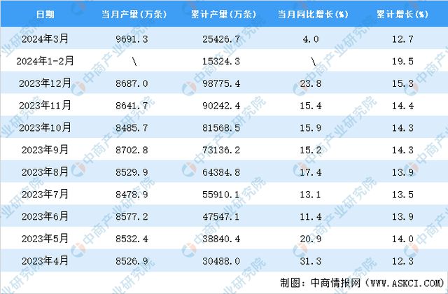 2024年3月全国橡胶轮胎外胎产量数据统计分析(图2)