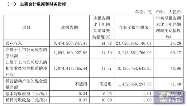 规模效应抵消原材料上涨压力赛轮轮胎前三季度净赚31亿元(图1)