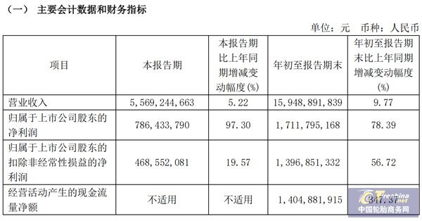 受益美国反倾销退税玲珑轮胎净利润大幅增长(图1)