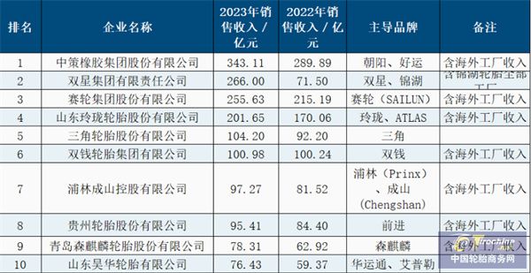 【轮胎周报】正新亮相国际轮胎展；赛轮入选领跑者；玲珑携手切尔西；途虎养车单省千店；倍耐力携手博世；最新企业(图1)