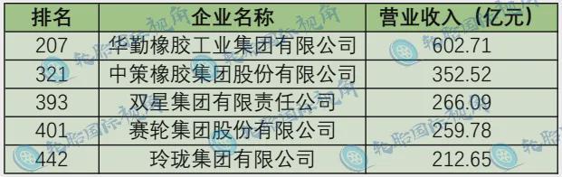 中国制造业500强名5家轮胎制造企业榜上有名！(图1)