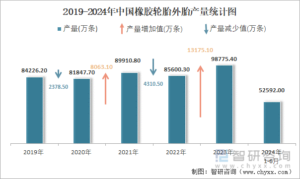 2024年1-6月中国橡胶轮胎外胎产量为52592万条累计增长105%(图2)