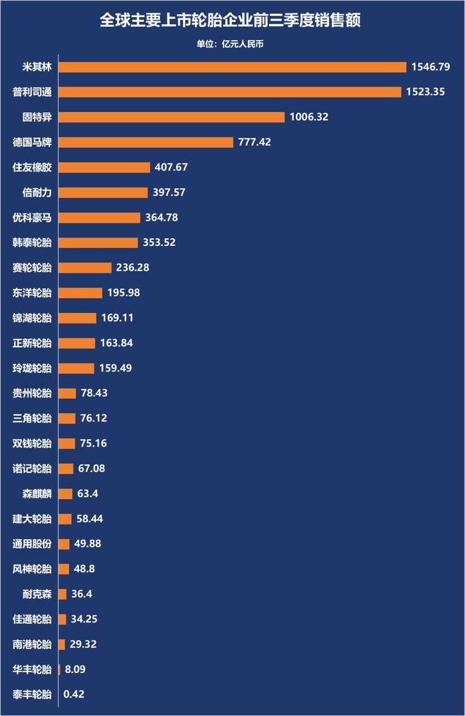 26家轮胎企业全球争霸！亚洲雄起欧美收缩(图1)