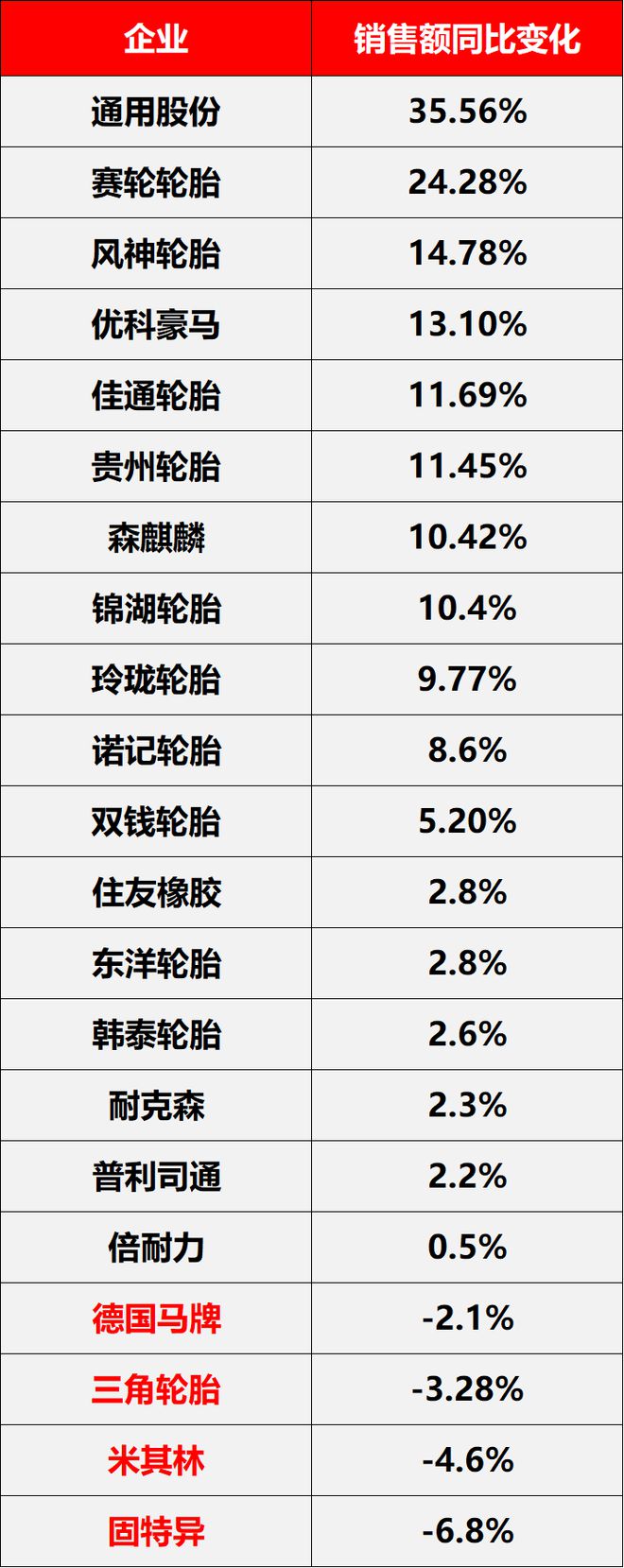 26家轮胎企业全球争霸！亚洲雄起欧美收缩(图2)