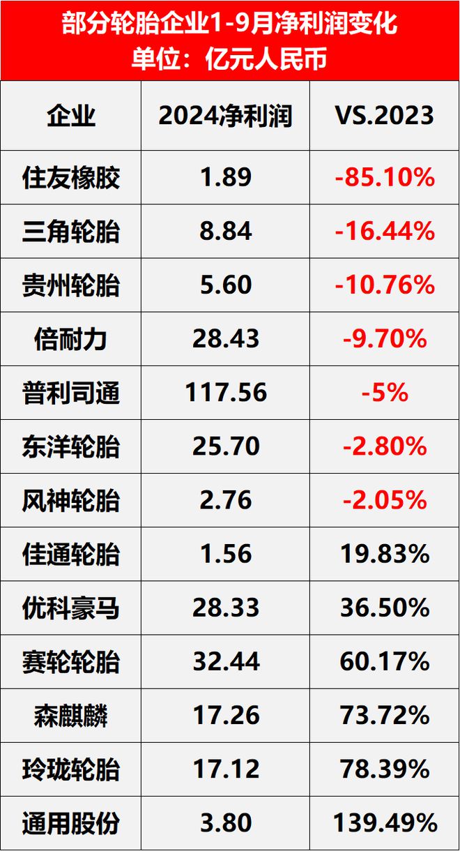 26家轮胎企业全球争霸！亚洲雄起欧美收缩(图3)