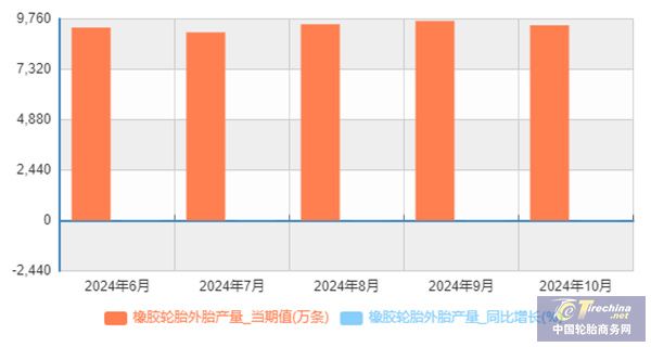 【轮胎周报】ApexTire2024盛大启动；轮胎产量破九亿条；10月出口大幅增长；锦湖大手笔扩产；普利司通重组业务(图2)