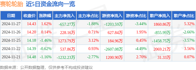 股票行情快报：赛轮轮胎（601058）11月27日主力资金净卖出65727万元(图1)