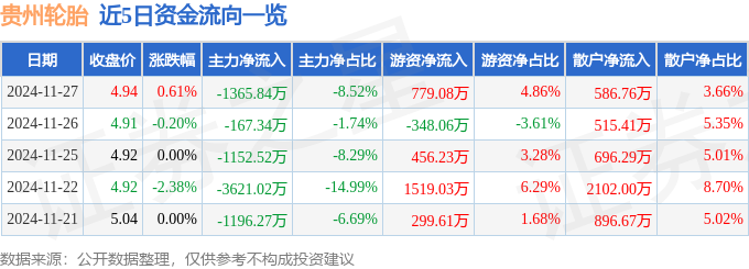 股票行情快报：贵州轮胎（000589）11月27日主力资金净卖出136584万元(图1)