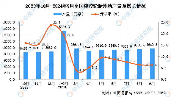 2024年9月全国橡胶轮胎外胎产量数据统计分析(图1)