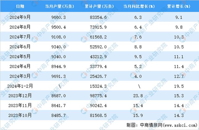 2024年9月全国橡胶轮胎外胎产量数据统计分析(图2)