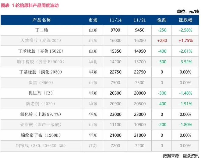 大跳水！橡胶价格跌超18%轮胎价格由涨转跌？(图7)