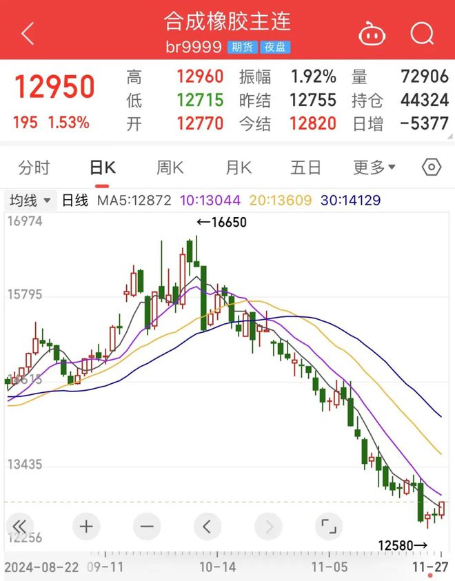 大跳水！橡胶价格跌超18%轮胎价格由涨转跌？(图4)