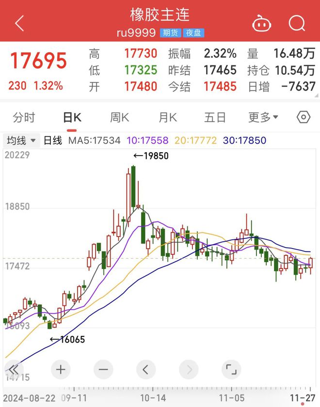 大跳水！橡胶价格跌超18%轮胎价格由涨转跌？(图3)