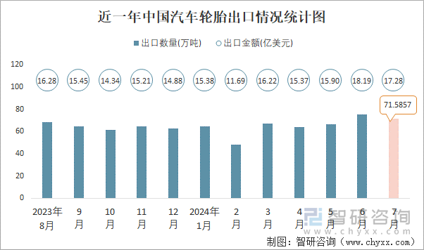 2024年1-7月中国汽车轮胎进出口数量分别为436万吨和45705万吨(图2)