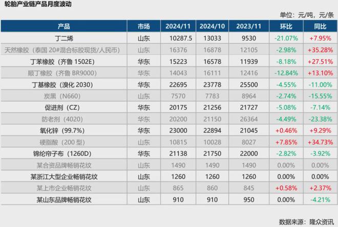 2024年11月份轮胎产业月报!(图2)