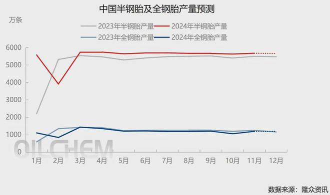 2024年11月份轮胎产业月报!(图3)