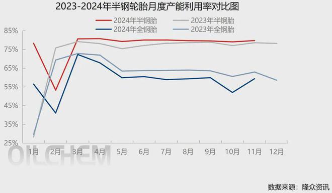 2024年11月份轮胎产业月报!(图5)