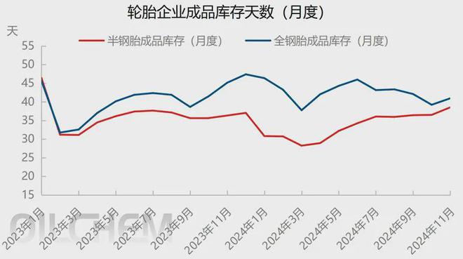 2024年11月份轮胎产业月报!(图7)