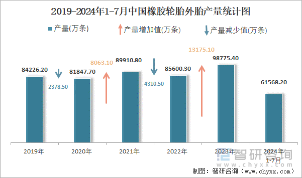 2024年1-7月中国橡胶轮胎外胎产量为615682万条累计增长103%(图2)